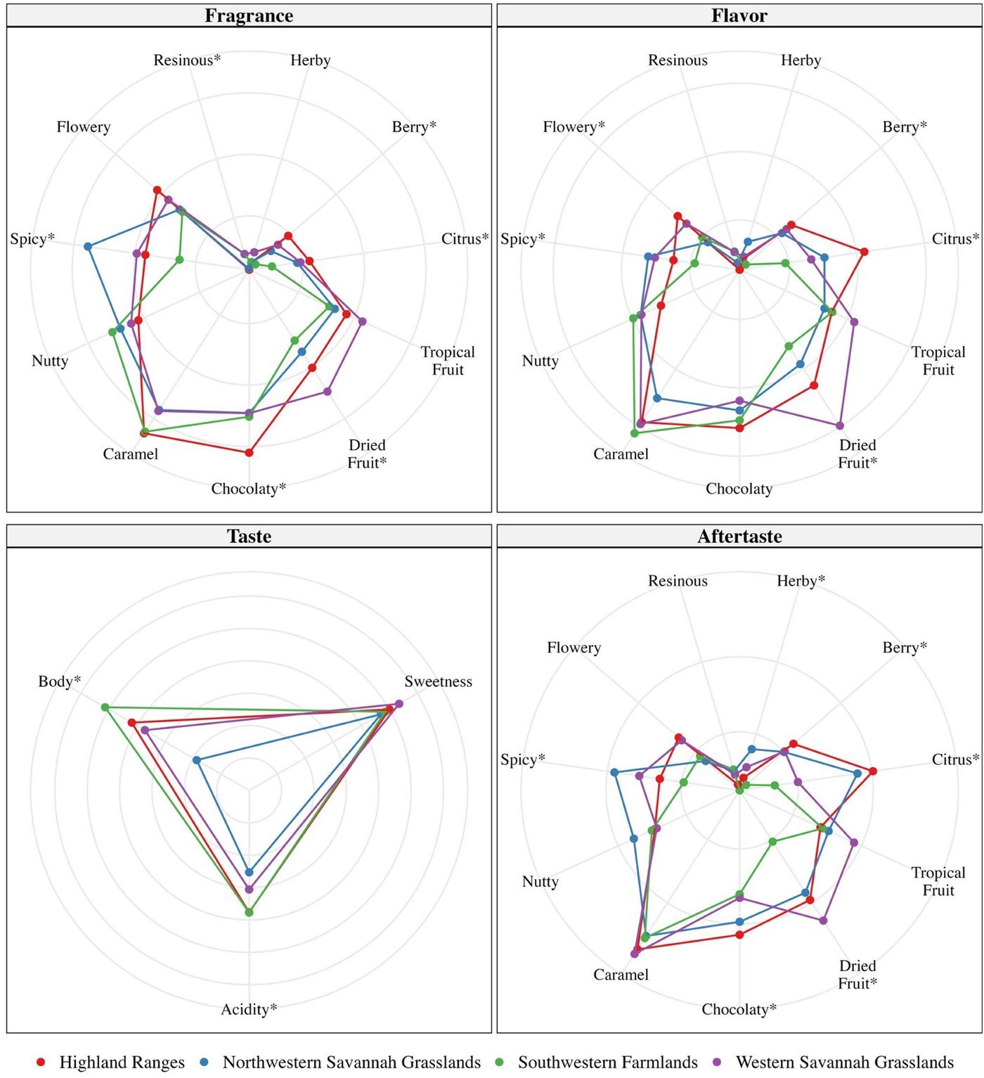 Radar charts of Arabica sensory attributes by zone