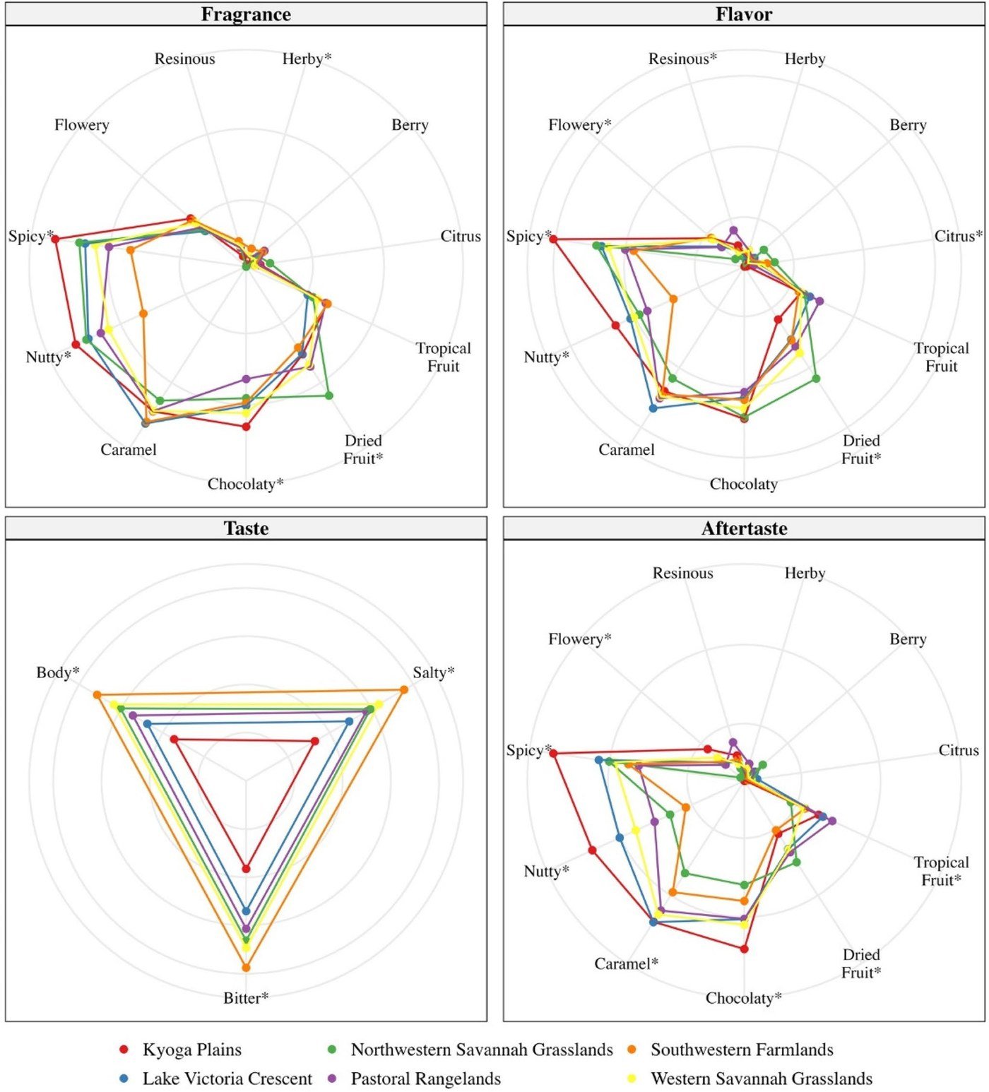 Radar charts of Robusta sensory attributes by zone